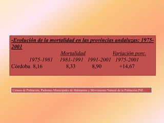 -Evolución de la mortalidad en las provincias andaluzas: 1975-
2001
Mortalidad Variación porc.
1975-1981 1981-1991 1991-2001 1975-2001
Córdoba 8,16 8,33 8,90 +14,67
Censos de Población, Padrones Municipales de Habitantes y Movimiento Natural de la Población.INE.
 