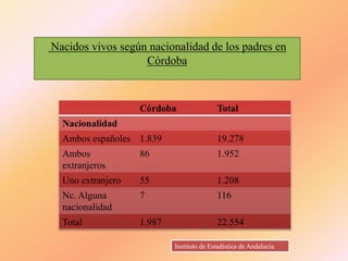 Nacidos vivos según nacionalidad de los padres en
Córdoba
Córdoba Total
Nacionalidad
Ambos españoles 1.839 19.278
Ambos
extranjeros
86 1.952
Uno extranjero 55 1.208
Nc. Alguna
nacionalidad
7 116
Total 1.987 22.554
Instituto de Estadística de Andalucía
 