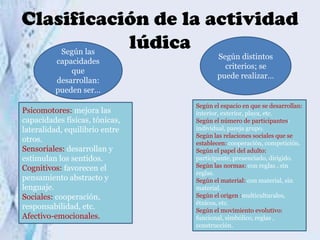 Clasificación de la actividad
lúdica
Según las
capacidades
que
desarrollan:
pueden ser…
Psicomotores: mejora las
capacidades físicas, tónicas,
lateralidad, equilibrio entre
otros.
Sensoriales: desarrollan y
estimulan los sentidos.
Cognitivos: favorecen el
pensamiento abstracto y
lenguaje.
Sociales: cooperación,
responsabilidad, etc.
Afectivo-emocionales.

Según distintos
criterios; se
puede realizar…

Según el espacio en que se desarrollan:
interior, exterior, playa, etc.
Según el número de participantes:
individual, pareja grupo.
Según las relaciones sociales que se
establecen: cooperación, competición.
Según el papel del adulto:
participante, presenciado, dirigido.
Según las normas: con reglas , sin
reglas.
Según el material: con material, sin
material.
Según el origen :multiculturales,
étnicos, etc.
Según el movimiento evolutivo:
funcional, simbólico, reglas ,
construcción.

 
