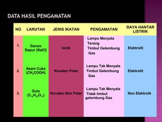 DAYA HANTAR
NO   LARUTAN         JENIS IKATAN       PENGAMATAN
                                                            LISTRIK
                                      Lampu Menyala
                                      Terang
1.     Garam
                         Ionik        Timbul Gelembung    Elektrolit
     Dapur (NaCl)
                                      Gas


                                      Lampu Tak Menyala
     Asam Cuka
2.   (CH3COOH)       Kovalen Polar    Timbul Gelembung    Elektrolit
                                       Gas


                                      Lampu Tak Menyala
         Gula
3.    (C12H22O11)   Kovalen Non Polar Tidak timbul        Non Elektrolit
                                      gelembung Gas
 