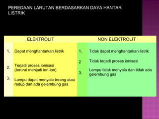 PEREDAAN LARUTAN BERDASARKAN DAYA HANTAR
LISTRIK




            ELEKTROLIT                           NON ELEKTROLIT

1.   Dapat menghantarkan listrik       1.   Tidak dapat menghantarkan listrik

                                       2    Tidak terjadi proses ionisasi
     Terjadi proses ionisasi
2.
     (terurai menjadi ion-ion)              Lampu tidak menyala dan tidak ada
                                       3.   gelembung gas
3.   Lampu dapat menyala terang atau
     redup dan ada gelembung gas
 