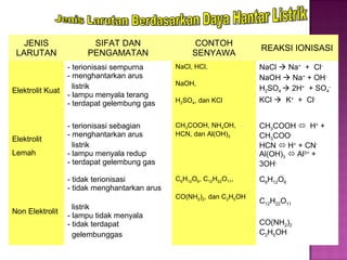 JENIS                SIFAT DAN                   CONTOH
                                                                      REAKSI IONISASI
 LARUTAN               PENGAMATAN                   SENYAWA
                  - terionisasi sempurna       NaCl, HCl,             NaCl  Na+ + Cl-
                  - menghantarkan arus                                NaOH  Na+ + OH-
                    listrik                    NaOH,
Elektrolit Kuat                                                       H2SO4  2H+ + SO4-
                  - lampu menyala terang
                  - terdapat gelembung gas     H2SO4, dan KCl         KCl  K+ + Cl-


                  - terionisasi sebagian       CH3COOH, NH4OH,        CH3COOH  H+ +
                  - menghantarkan arus         HCN, dan Al(OH)3       CH3COO-
Elektrolit
                    listrik                                           HCN  H+ + CN-
Lemah             - lampu menyala redup                               Al(OH)3  Al3+ +
                  - terdapat gelembung gas                            3OH-

                  - tidak terionisasi          C6H12O6, C12H22O11,    C6H12O6
                  - tidak menghantarkan arus
                                               CO(NH2)2, dan C2H5OH
                                                                      C12H22O11
                    listrik
Non Elektrolit
                  - lampu tidak menyala
                  - tidak terdapat                                    CO(NH2)2
                    gelembunggas                                      C2H5OH
 