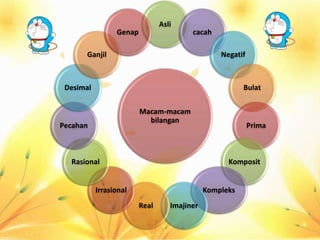 Asli 
Macam-macam 
bilangan 
cacah 
Negatif 
Bulat 
Prima 
Komposit 
Kompleks 
Real Imajiner 
Ganjil 
Desimal 
Rasional 
Irrasional 
Pecahan 
Genap 
 