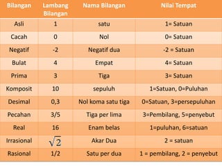 Bilangan Lambang 
Bilangan 
Nama Bilangan Nilai Tempat 
Asli 1 satu 1= Satuan 
Cacah 0 Nol 0= Satuan 
Negatif -2 Negatif dua -2 = Satuan 
Bulat 4 Empat 4= Satuan 
Prima 3 Tiga 3= Satuan 
Komposit 10 sepuluh 1=Satuan, 0=Puluhan 
Desimal 0,3 Nol koma satu tiga 0=Satuan, 3=persepuluhan 
Pecahan 3/5 Tiga per lima 3=Pembilang, 5=penyebut 
Real 16 Enam belas 1=puluhan, 6=satuan 
Irrasional Akar Dua 2 = satuan 
Rasional 1/2 Satu per dua 1 = pembilang, 2 = penyebut 
 