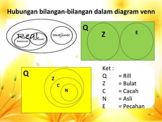 Hubungan bilangan-bilangan dalam diagram venn 
Q 
Z E 
Q 
Z 
C 
N 
Ket : 
Q = Rill 
Z = Bulat 
C = Cacah 
N = Asli 
E = Pecahan 
 