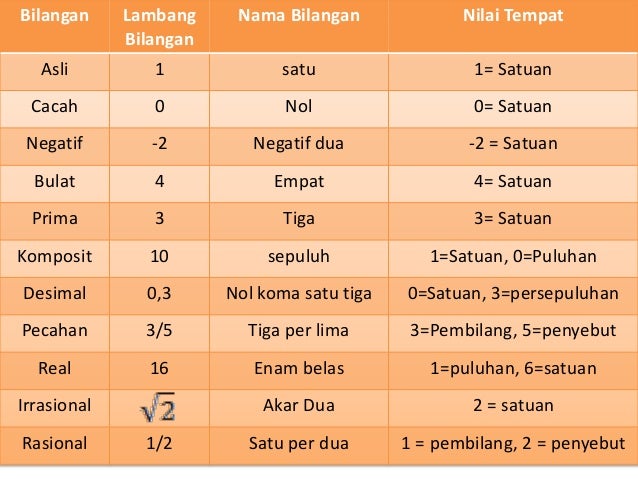 Pengertian Bilangan Macam Macam Bilangan Dan Contohnya Lengkap