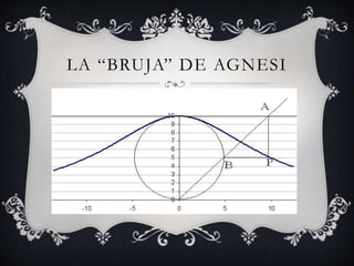 LA “BRUJA” DE AGNESI
 