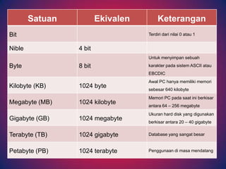 Satuan           Ekivalen        Keterangan
Bit                                 Terdiri dari nilai 0 atau 1


Nible            4 bit
                                    Untuk menyimpan sebuah
Byte             8 bit              karakter pada sistem ASCII atau
                                    EBCDIC
                                    Awal PC hanya memiliki memori
Kilobyte (KB)    1024 byte          sebesar 640 kilobyte
                                    Memori PC pada saat ini berkisar
Megabyte (MB)    1024 kilobyte      antara 64 – 256 megabyte
                                    Ukuran hard disk yang digunakan
Gigabyte (GB)    1024 megabyte      berkisar antara 20 – 40 gigabyte

Terabyte (TB)    1024 gigabyte      Database yang sangat besar


Petabyte (PB)    1024 terabyte      Penggunaan di masa mendatang
 