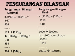 Pengurangan Bilangan
Pengurangan Bilangan
Desimal
a. (937)10 – (824)10 =
937
824
---- -
113  (113)10
b. (785)10 – (398)10 =
785
398
---- -
384  (384)10
Pengurangan Bilangan
Binair
a. (1110)2 + (110)2 =
1110
110
------ -
1000  (1000)2
b. (11001)2 – (111)2 =
11001
111
------- -
10010  (10010)2
 
