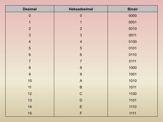 Desimal Heksadesimal Binair
0
1
2
3
4
5
6
7
8
9
10
11
12
13
14
15
0
1
2
3
4
5
6
7
8
9
A
B
C
D
E
F
0000
0001
0010
0011
0100
0101
0110
0111
1000
1001
1010
1011
1100
1101
1110
1111
 