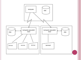 komputer
disk
komputer yang lebih
kecil
terminal terminalterminal
disk
komputer yang lebih
kecil disk
terminal
 