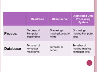 Mainframe Client-server
Distributed Data
Processing
System
Proses
Terpusat di
komputer
mainframe
Di masing-
masing komputer
mikro
Di masing-
masing komputer
lokal
Database
Terpusat di
komputer
mainframe
Terpusat di
server
Tersebar di
masing-masing
komputer lokal
 
