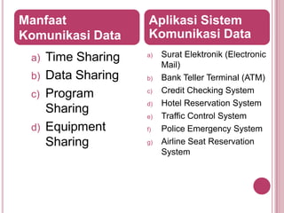 a) Time Sharing
b) Data Sharing
c) Program
Sharing
d) Equipment
Sharing
a) Surat Elektronik (Electronic
Mail)
b) Bank Teller Terminal (ATM)
c) Credit Checking System
d) Hotel Reservation System
e) Traffic Control System
f) Police Emergency System
g) Airline Seat Reservation
System
Manfaat
Komunikasi Data
Aplikasi Sistem
Komunikasi Data
 