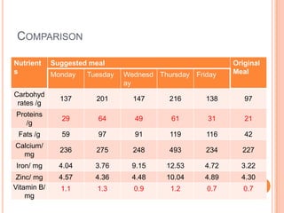 Biology Nutrients PBL