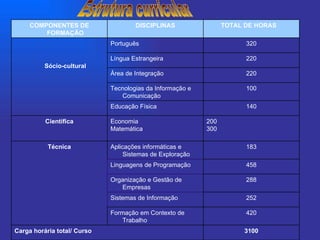 Estrutura curricular 3100 Carga horária total/ Curso 420 Formação em Contexto de Trabalho 252 Sistemas de Informação 288 Organização e Gestão de Empresas 458 Linguagens de Programação 183 Aplicações informáticas e Sistemas de Exploração Técnica 200   300 Economia   Matemática Científica 140 Educação Física 100 Tecnologias da Informação e Comunicação 220 Área de Integração 220 Língua Estrangeira 320 Português Sócio-cultural TOTAL DE HORAS    DISCIPLINAS COMPONENTES DE FORMAÇÃO 