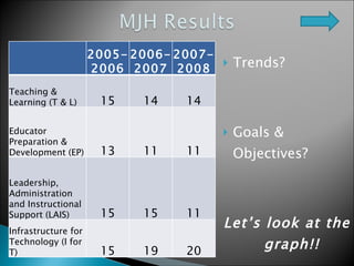 Trends? Goals & Objectives? Let’s look at the graph!! 2005-2006 2006-2007 2007-2008 Teaching & Learning (T & L) 15 14 14 Educator Preparation & Development (EP) 13 11 11 Leadership, Administration and Instructional Support (LAIS) 15 15 11 Infrastructure for Technology (I for T) 15 19 20 