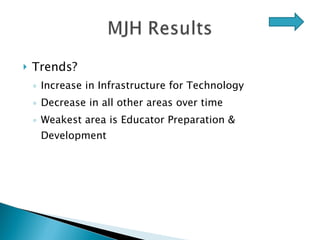 Trends? Increase in Infrastructure for Technology Decrease in all other areas over time Weakest area is Educator Preparation & Development 