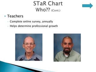 Teachers Complete online survey, annually Helps determine professional growth 