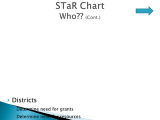 Districts Determine need for grants Determine need for resources Vision alignment 