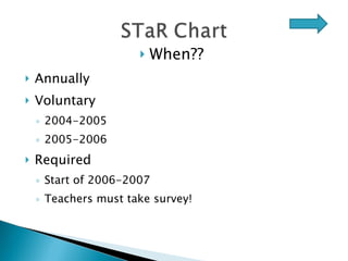 Annually Voluntary 2004-2005 2005-2006 Required Start of 2006-2007 Teachers must take survey! When?? 