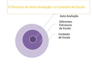 A Auto-Avaliação é Importante …«Avaliar para quê? Para melhorar resultados!»RossTodd Auto – Avaliar permite planificar as estratégicas de acordo com os grandes documentos estruturantes da escola (Projecto Educativo de Escola; Projecto Curricular de Escola …)