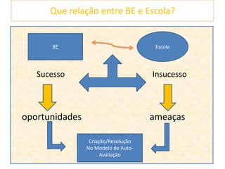 Que relação entre BE e Escola?            Sucesso                                            Insucesso   oportunidades                              ameaçasEscolaBECriação/ResoluçãoNo Modelo de Auto-Avaliação
