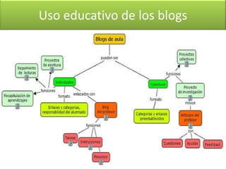 Uso educativo de los blogs
 