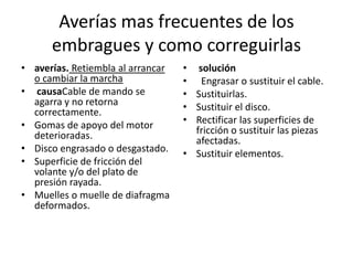 Averías mas frecuentes de los embragues y como correguirlas soluciónEngrasar o sustituir el cable.Sustituirlas.Sustituir el disco.Rectificar las superficies de fricción o sustituir las piezas afectadas.Sustituir elementos.averías.Retiembla al arrancar o cambiar la marchacausaCable de mando se agarra y no retorna correctamente.Gomas de apoyo del motor deterioradas.Disco engrasado o desgastado.Superficie de fricción del volante y/o del plato de presión rayada.Muelles o muelle de diafragma deformados.
