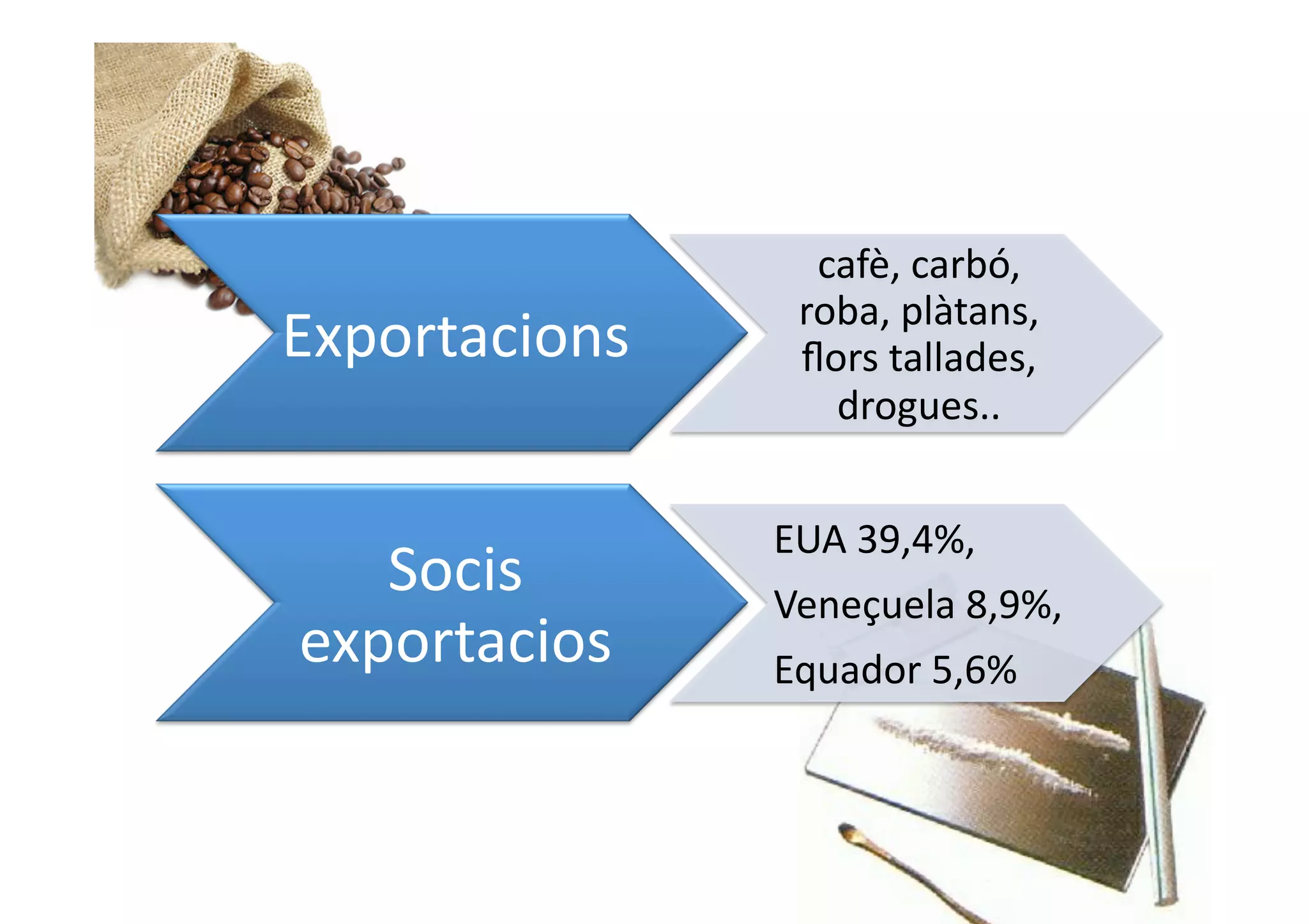 cafè, carbó, 
                 roba, plàtans, 
Exportacions     ﬂors tallades, 
                   drogues.. 


                EUA 39,4%,  
   Socis        Veneçuela 8,9%,  
exportacios     Equador 5,6% 
 