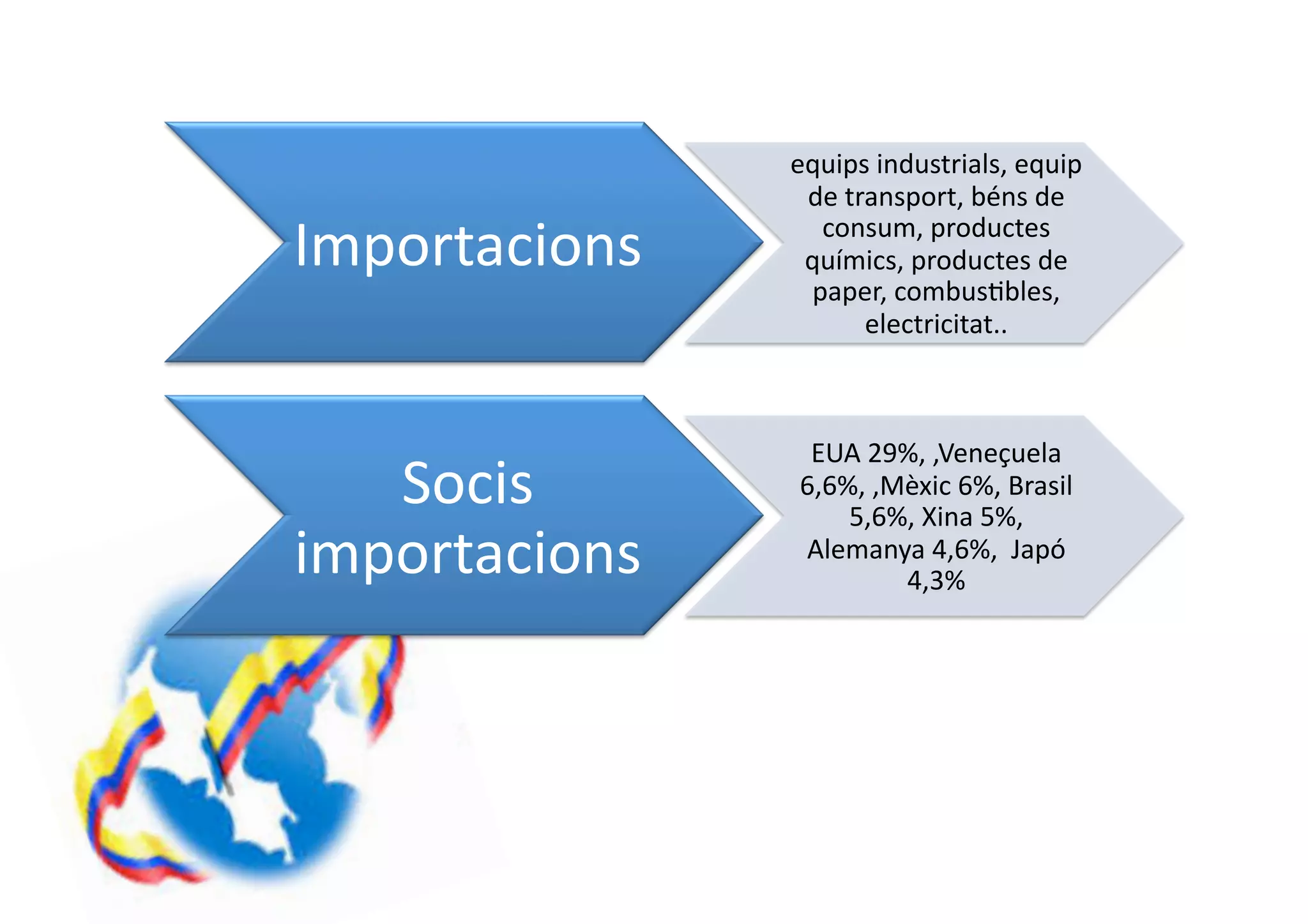 equips industrials, equip 
                 de transport, béns de 

Importacions      consum, productes 
                 químics, productes de 
                 paper, combusBbles, 
                      electricitat.. 



                 EUA 29%, ,Veneçuela 
   Socis        6,6%, ,Mèxic 6%, Brasil 
                    5,6%, Xina 5%, 
importacions    Alemanya 4,6%,  Japó 
                        4,3% 
 