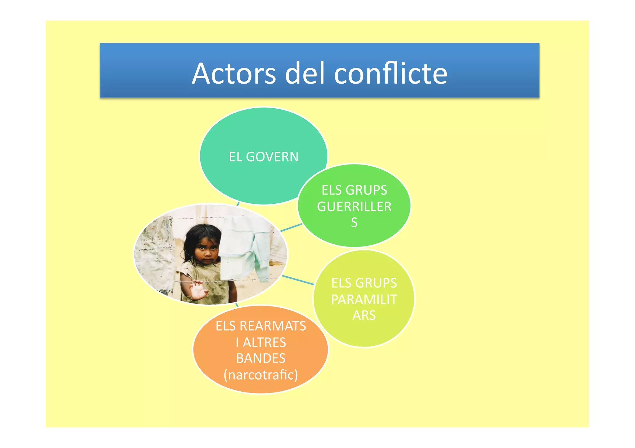 Actors del conﬂicte 
2. Actors del conﬂicte 

    EL GOVERN 

                    ELS GRUPS 
                    GUERRILLER
                         S 



                     ELS GRUPS 
                     PARAMILIT
                        ARS 
   ELS REARMATS 
      I ALTRES 
      BANDES 
    (narcotraﬁc) 
 
