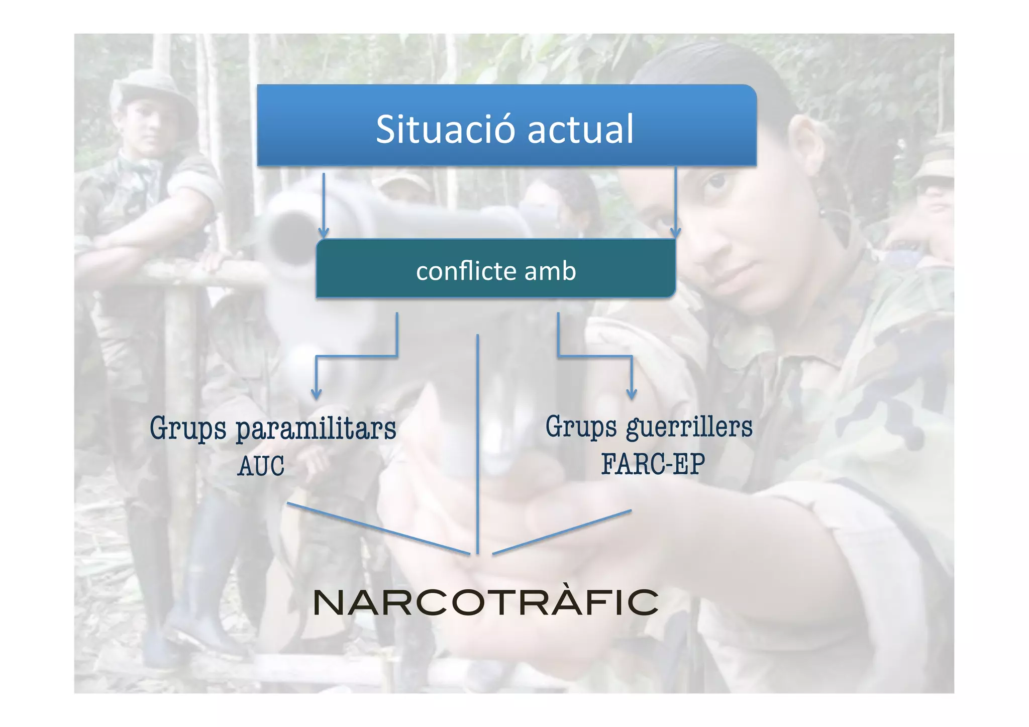 Situació actual 
                Situació actual 


                      conﬂicte amb 




Grups paramilitars
             Grups guerrillers
     
AUC
                          FARC-EP



             NARCOTRÀFIC!
 