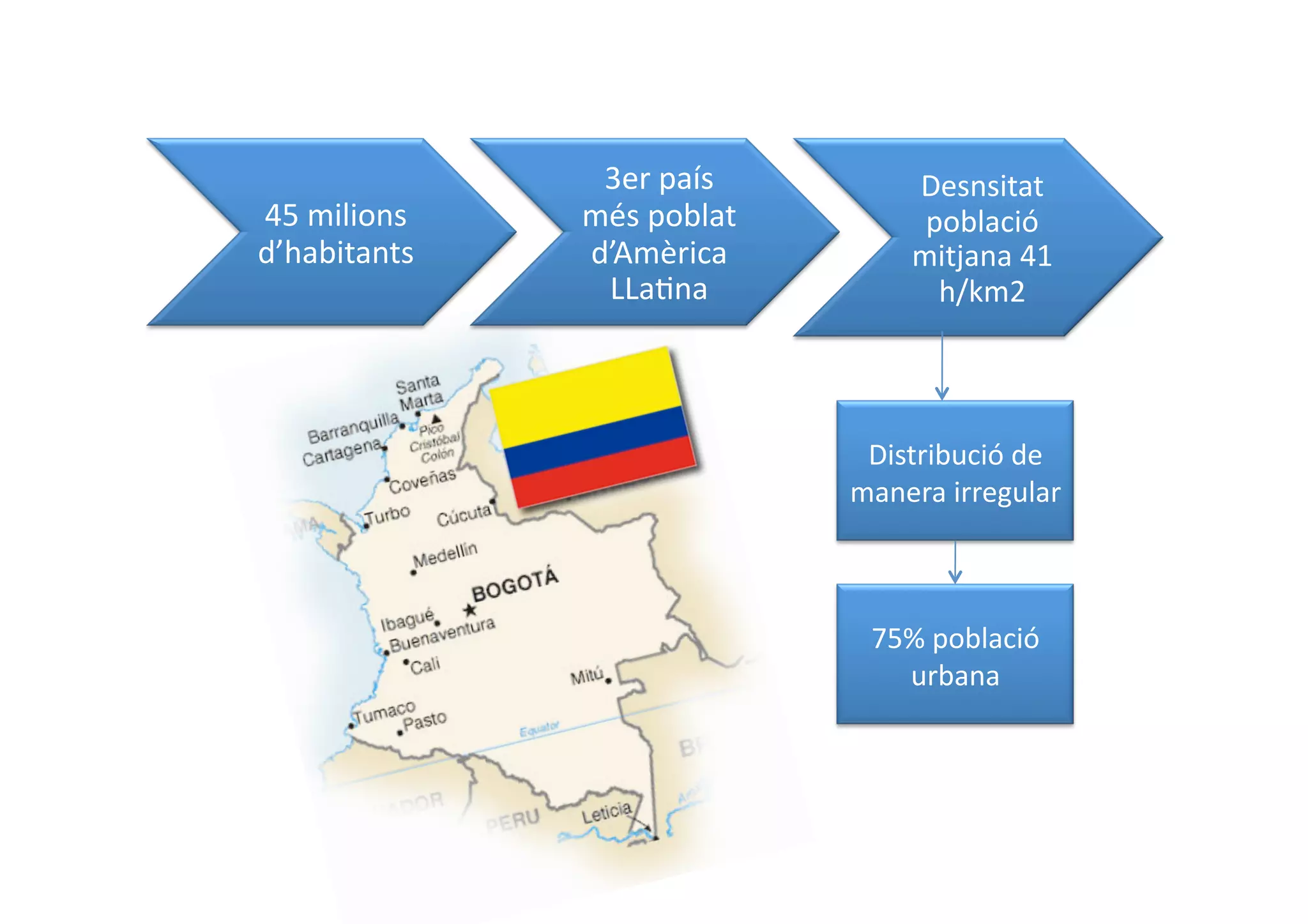 3er país         Desnsitat 
45 milions      més poblat         població 
d’habitants     d’Amèrica         mitjana 41 
                 LLaBna             h/km2 



                               Distribució de 
                              manera irregular 



                               75% població 
                                 urbana  
 