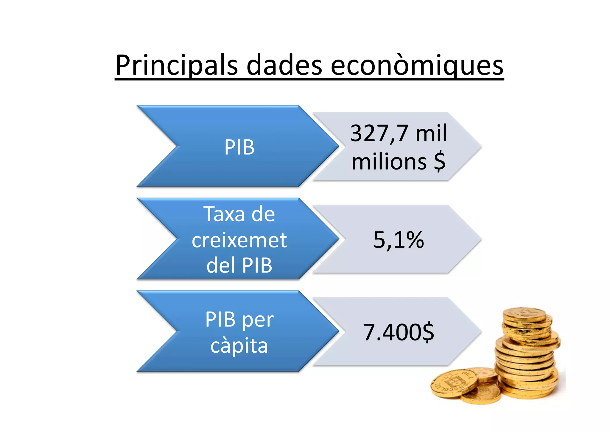Principals dades econòmiques  

                  327,7 mil 
        PIB 
                  milions $ 
      Taxa de 
     creixemet      5,1% 
       del PIB 

      PIB per 
      càpita 
                   7.400$ 
 