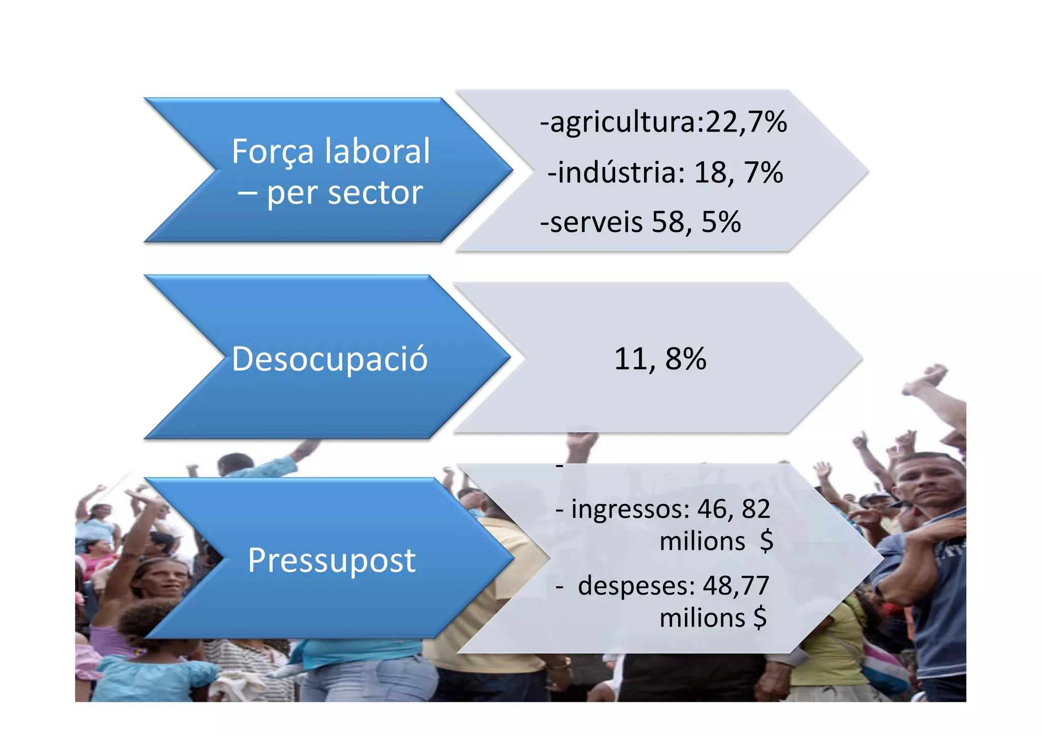 ‐agricultura:22,7% 
Força laboral 
                  ‐indústria: 18, 7% 
– per sector  
                 ‐serveis 58, 5%  



Desocupació            11, 8%  


                  ‐ 
                  ‐ ingressos: 46, 82 
                            milions  $ 
 Pressupost 
                  ‐  despeses: 48,77 
                            milions $  
 