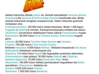 HizkUNtzAk: italiako hizkuntza ofiziala  italiera  da. Zenbait eskualdetan  frantsesa  ( Aosta  Haranean ) eta  alemana  ( Trentino-Adige  Garaian ) koofizialak dira. Beste zenbait hizkuntzak erregioko onarpena dute. Italian hizkuntza gutxituok mintzatzen dira: Frankoproventzera : 120.000 hiztun Aosta Haranean. Beste 1.400 lagun  Foggiako  ( Calabria ) bi herritan, frankoproventzerazko enklabe bat osatuz.  Okzitaniera : proventzera dialektoaren hiztun batzuk  Frantziarekiko  mugan.  Esloveniera : 80.000 hiztun  Friuli- Venezia   Giulian ,  Esloveniako  mugatik gertu.  Ladinoa : 40.000 hiztun  Trentino-Adige  Garaian  eta  Veneton .  Friuliera : 700.000 hiztun  Friuli- Venezia   Giulian .  Moliseko  kroaziera : 4.000 hiztun  Molisen . Moliseko kroaziarrak  Erdi   Aroan   Balkanetatik  iritsitakoen ondorengoak dira.  Napoliera : 7,5 milioi hiztun  Napoli  eta hegoaldeko probintzia italiarretan.  Grekokalabriera  (edo grikoa): 30.000 hiztun  Salento  eta  Calabrian .  Katalana  ( algerera ): 15.000 hiztun  Sardiniako   Alger  hirian.  Albereshea : 100.000 hiztun Italiako penintsularen hegoaldean eta  Sizilia  iparraldean.  Albanieraren  dialektoa da.  Siziliera : 4.832.520 hiztun  Sizilian .  Sardiniera : 1.300.000 hiztun  Sardinian .  