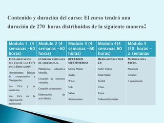 Modulo 1 (4
semanas -60
horas)
Modulo 2 (4
semanas -60
horas)
Modulo 3 (4
semanas -60
horas)
Modulo 4(4
semanas 60
horas)
Módulo 5
(30 horas -
2 semanas
FUNDAMENTACIÓN
DEL USO DE LAS TIC'S
EN LA EDUCACIÓN.
Herramientas Básicas
de computación y
Navegación.
Las Tic's y su
evolución.
Las Tic's en la
capacitación
profesional.
ENTORNOS VIRTUALES
DE APRENDIZAJE.
Plataforma educativa
Moodle.
Creación de entornos
virtuales.
Creación de recursos.
Elaboración de
actividades.
RECURSOS
MULTIMEDIAS
Movie Maker
Audio
Wikis
Voki
Video
Animaciones
HERRAMIENTAS WEB
2.0
Subir Videos
Slide Share
Scribd
Chats
Foros
Videoconferencias
METODOLOGÍA
PACIE.
Presencia
Alcance
Capacitación
 