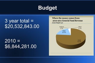 Budget
3 year total =
$20,532,843.00
2010 =
$6,844,281.00
 