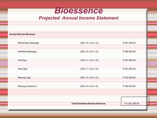 Bioessence Projected  Annual Income Statement P 2,347,200.00 Total Overhead Service Revenue P 360,000.00 (250 x 5 x 24 x 12) Waxing (Underarm) P 432,000.00 (300 x 5 x 24 x 12) Waxing (Leg) P 201,600.00 (100 x 7 x 24 x 12) Hand Spa P 201,600.00 (100 x 7 x 24 x 12) Foot Spa P 460,800.00 (200 x 8 x 24 x 12) Half Body Massage P 691,200.00 (300 x 8 x 24 x 12) Whole Body Massage Annual Service Revenue: 