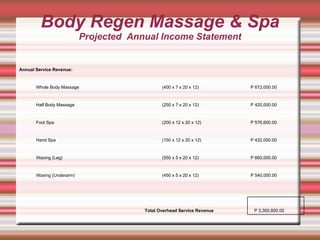 Body Regen Massage & Spa Projected  Annual Income Statement P 3,300,600.00 Total Overhead Service Revenue P 540,000.00 (450 x 5 x 20 x 12) Waxing (Underarm) P 660,000.00 (550 x 5 x 20 x 12) Waxing (Leg) P 432,000.00 (150 x 12 x 20 x 12) Hand Spa P 576,600.00 (200 x 12 x 20 x 12) Foot Spa P 420,000.00 (250 x 7 x 20 x 12) Half Body Massage P 672,000.00 (400 x 7 x 20 x 12) Whole Body Massage Annual Service Revenue: 