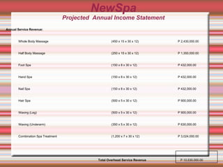 NewSpa Projected  Annual Income Statement P 10,530,000.00 Total Overhead Service Revenue P 3,024,000.00 (1,200 x 7 x 30 x 12) Combination Spa Treatment P 630,000.00 (350 x 5 x 30 x 12) Waxing (Underarm) P 900,000.00 (500 x 5 x 30 x 12) Waxing (Leg) P 900,000.00 (500 x 5 x 30 x 12) Hair Spa P 432,000.00 (150 x 8 x 30 x 12) Nail Spa P 432,000.00 (150 x 8 x 30 x 12) Hand Spa P 432,000.00 (150 x 8 x 30 x 12) Foot Spa P 1,350,000.00 (250 x 15 x 30 x 12) Half Body Massage P 2,430,000.00 (450 x 15 x 30 x 12) Whole Body Massage Annual Service Revenue: 