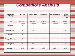 Competitors Analysis P150.00 – P1,200.00 P400.00 –  P1,300.00 P100.00 –  P300.00 P100.00 –  P1,000.00 P150.00 –  P550.00 42/60 44/60 41/60 52/60 55/60 Total Score = 6 7 5 10 10 Intangibles 7 8 7 8 10 Variety of Services 7 7 7 9 9 Quality 6 7 5 10 9 Comfort/Luxury 7 7 8 8 10 Location Price Regen Massage & Spa Heaven & Earth Bioessence Aspen Spas New Spa Key Success Category 
