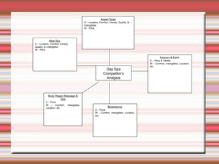 Body Regen Massage & Spa S – Price W – Comfort, Intangibles, Location, etc. Heaven & Earth S – Price & Variety W – Comfort, Intangibles, Location, etc. Bioessence S – Price W – Comfort, Intangibles, Location, etc. Day Spa Competitor’s Analysis New Spa S – Location, Comfort, Variety, Quality, & Intangibles W - Price Aspen Spas S – Location, Comfort, Variety, Quality, & Intangibles W - Price 