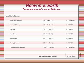 Heaven & Earth Projected  Annual Income Statement P 5,787,600.00 Total Overhead Service Revenue P 2,184,000.00 (1,000 x 7 x 26 x 12) Combination Spa Treatment P 655,200.00 (300 x 7 x 26 x 12) Waxing (Underarm) P 873,600.00 (400 x 7 x 26 x 12) Waxing (Leg) P 218,400.00 (100 x 7 x 26 x 12) Hand Spa P 218,400.00 (100 x 7 x 26 x 12) Foot Spa P 468,000.00 (100 x 15 x 26 x 12) Half Body Massage P 1,170,000.00 (250 x 15 x 26 x 12) Whole Body Massage Annual Service Revenue: 