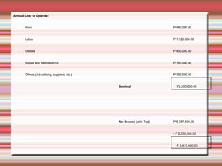 P 3,437,600.00 - P 2,350,000.00 P 5,787,600.00 Net Income (w/o Tax) P2,350,000.00 Subtotal P 150,000.00 Others (Advertising, supplies, etc.) P 150,000.00 Repair and Maintenance P 450,000.00 Utilities P 1,120,000.00 Labor P 480,000.00 Rent Annual Cost to Operate: 
