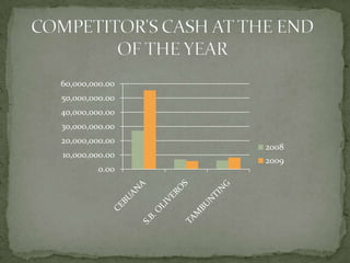 COMPETITOR'S CASH AT THE END OF THE YEAR