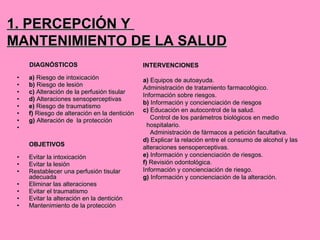 DIAGNÓSTICOS a)  Riesgo de intoxicación b)  Riesgo de lesión c)  Alteración de la perfusión tisular d)  Alteraciones sensoperceptivas e)  Riesgo de traumatismo f)  Riesgo de alteración en la dentición g)  Alteración de  la protección OBJETIVOS Evitar la intoxicación Evitar la lesión Restablecer una perfusión tisular  adecuada Eliminar las alteraciones Evitar el traumatismo Evitar la alteración en la dentición  Mantenimiento de la protección  INTERVENCIONES a)  Equipos de autoayuda. Administración de tratamiento farmacológico. Información sobre riesgos. b)  Información y concienciación de riesgos c)  Educación en autocontrol de la salud. Control de los parámetros biológicos en medio  hospitalario. Administración de fármacos a petición facultativa. d)  Explicar la relación entre el consumo de alcohol y las alteraciones sensoperceptivas. e)  Información y concienciación de riesgos. f)  Revisión odontológica. Información y concienciación de riesgo. g)  Información y concienciación de la alteración. 1. PERCEPCIÓN Y  MANTENIMIENTO DE LA SALUD 