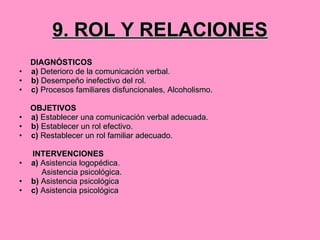9. ROL Y RELACIONES DIAGNÓSTICOS a)  Deterioro de la comunicación verbal. b)  Desempeño inefectivo del rol. c)  Procesos familiares disfuncionales, Alcoholismo. OBJETIVOS a)  Establecer una comunicación verbal adecuada. b)  Establecer un rol efectivo. c)  Restablecer un rol familiar adecuado. INTERVENCIONES a)  Asistencia logopédica. Asistencia psicológica. b)  Asistencia psicológica c)  Asistencia psicológica 
