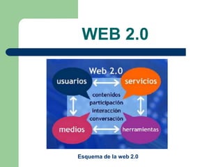 WEB 2.0Esquema de la web 2.0