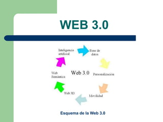 Permeten a l’usuari interactuar amb d’altres o canviar contingut del lloc visitat; desbancant així, a pàgines “no interactives”.Alguns exemples...